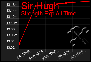 Total Graph of Sir Hugh