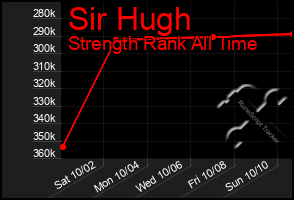 Total Graph of Sir Hugh