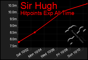 Total Graph of Sir Hugh