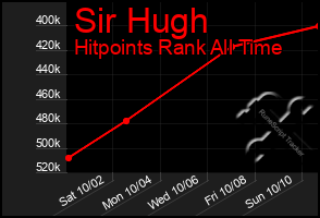 Total Graph of Sir Hugh