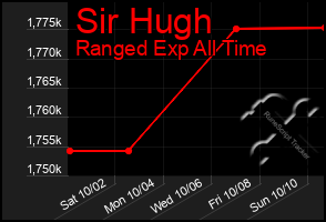 Total Graph of Sir Hugh