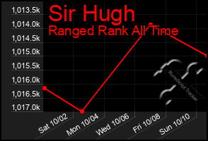 Total Graph of Sir Hugh