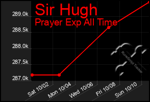 Total Graph of Sir Hugh