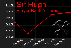 Total Graph of Sir Hugh