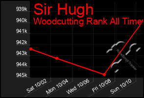 Total Graph of Sir Hugh