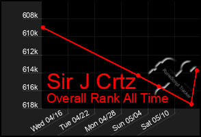 Total Graph of Sir J Crtz