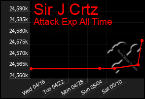 Total Graph of Sir J Crtz