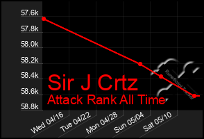 Total Graph of Sir J Crtz