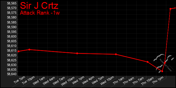 Last 7 Days Graph of Sir J Crtz