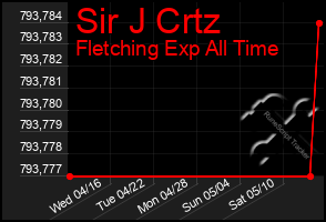 Total Graph of Sir J Crtz