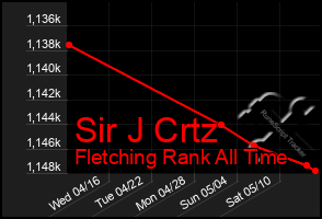 Total Graph of Sir J Crtz