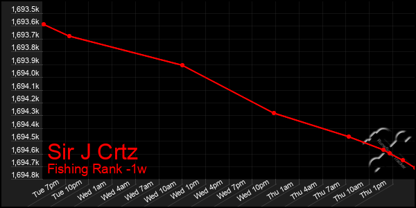 Last 7 Days Graph of Sir J Crtz