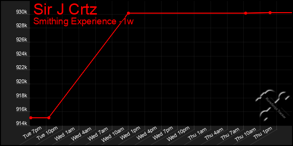Last 7 Days Graph of Sir J Crtz
