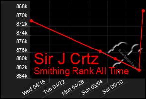 Total Graph of Sir J Crtz