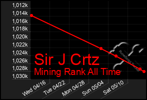 Total Graph of Sir J Crtz