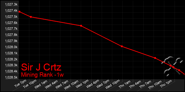 Last 7 Days Graph of Sir J Crtz