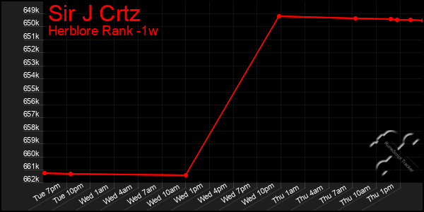 Last 7 Days Graph of Sir J Crtz