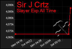 Total Graph of Sir J Crtz