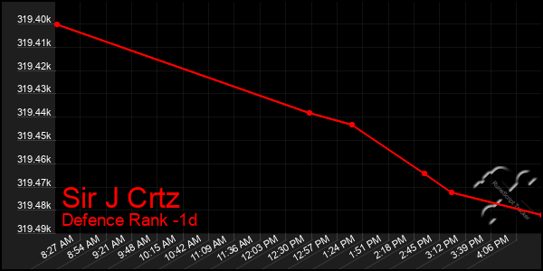 Last 24 Hours Graph of Sir J Crtz