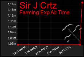 Total Graph of Sir J Crtz
