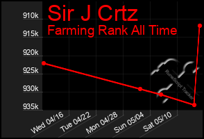 Total Graph of Sir J Crtz