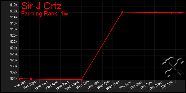 Last 7 Days Graph of Sir J Crtz
