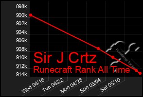 Total Graph of Sir J Crtz