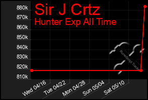 Total Graph of Sir J Crtz