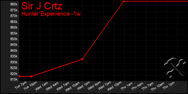 Last 7 Days Graph of Sir J Crtz