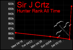 Total Graph of Sir J Crtz