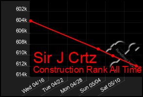 Total Graph of Sir J Crtz