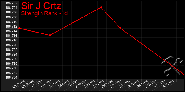 Last 24 Hours Graph of Sir J Crtz