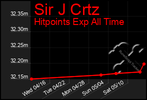 Total Graph of Sir J Crtz