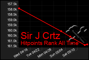 Total Graph of Sir J Crtz