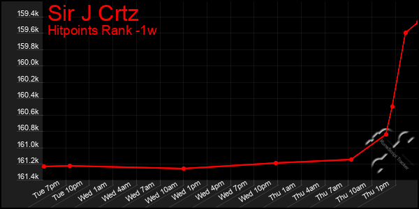 Last 7 Days Graph of Sir J Crtz