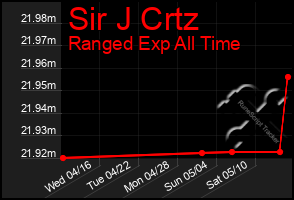 Total Graph of Sir J Crtz