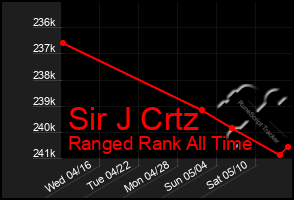 Total Graph of Sir J Crtz