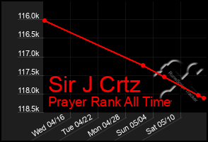 Total Graph of Sir J Crtz