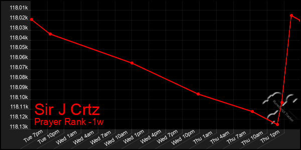 Last 7 Days Graph of Sir J Crtz