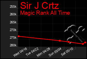 Total Graph of Sir J Crtz