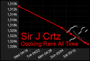 Total Graph of Sir J Crtz