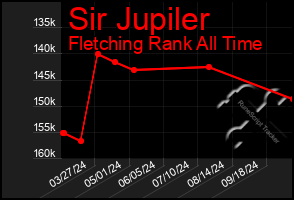 Total Graph of Sir Jupiler