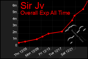 Total Graph of Sir Jv