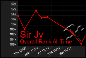 Total Graph of Sir Jv