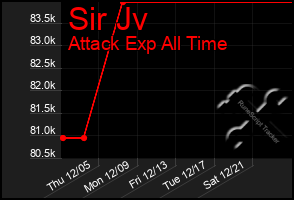 Total Graph of Sir Jv