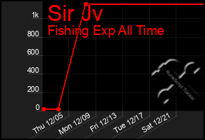 Total Graph of Sir Jv