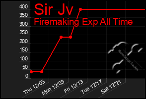 Total Graph of Sir Jv