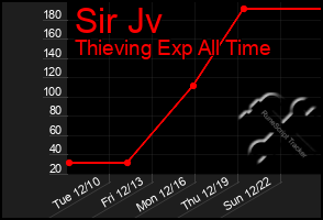 Total Graph of Sir Jv