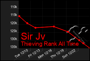 Total Graph of Sir Jv