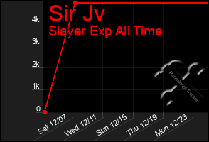 Total Graph of Sir Jv